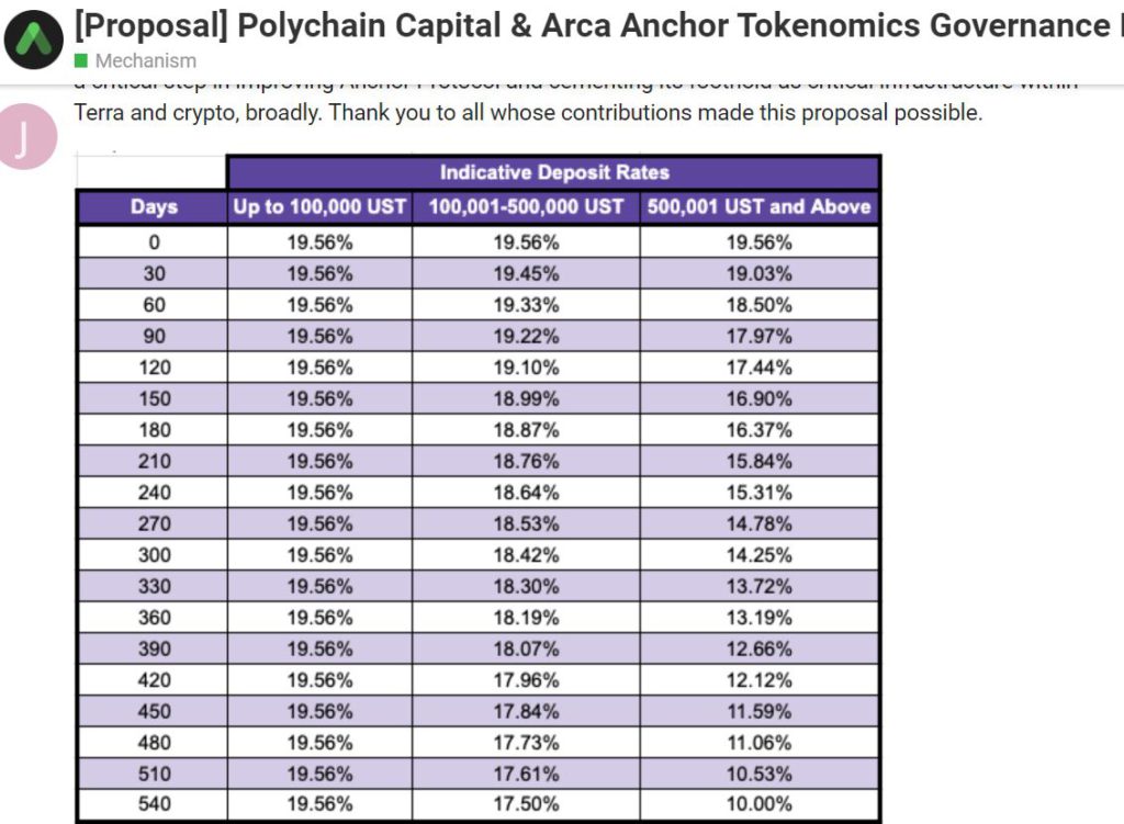 稳定币20％年化太高？Anchor社群提案调降鲸鱼利息 77%反对插图1