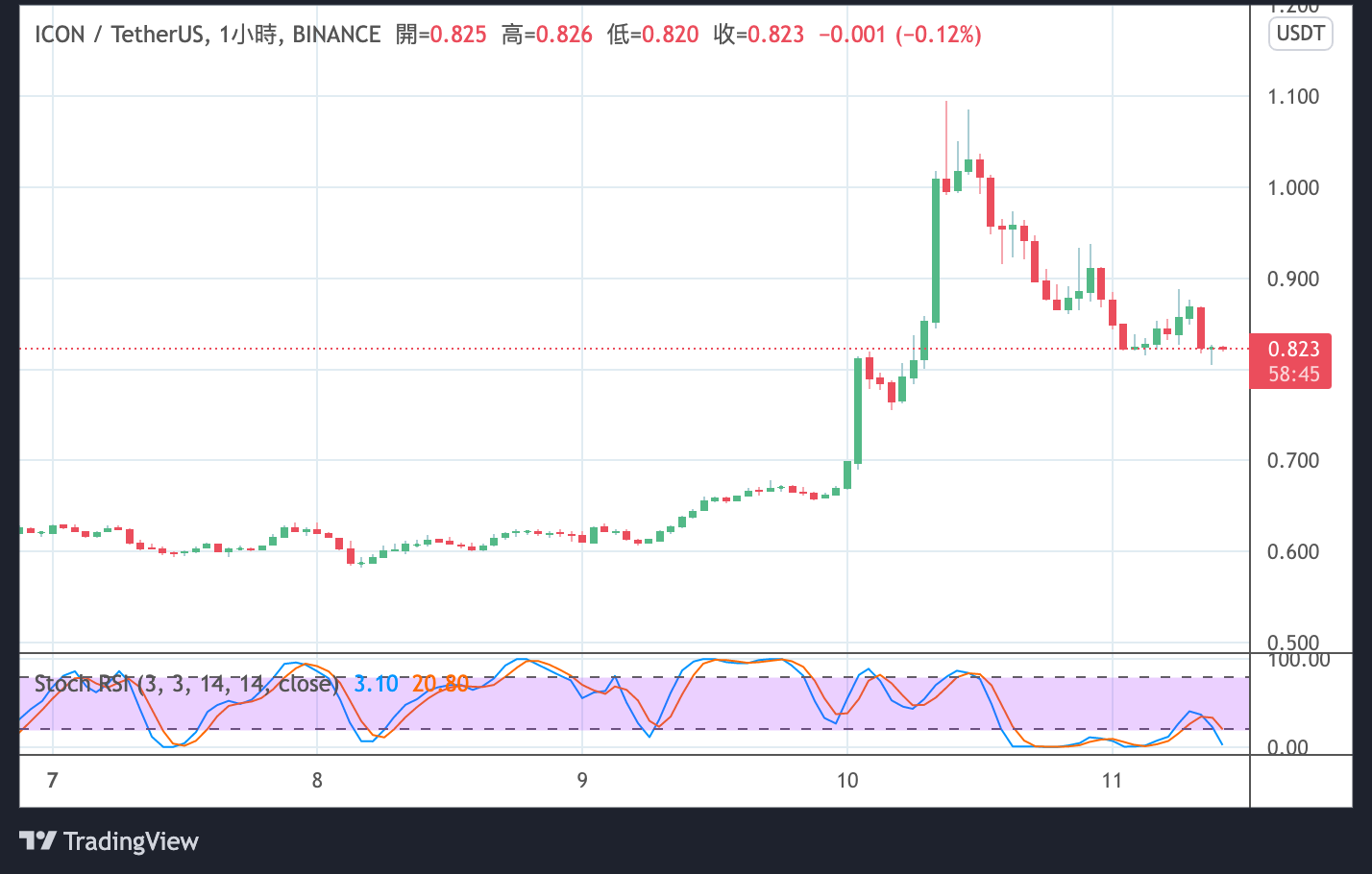 韩国加密友好尹锡悦赢得大选！公链ICON(ICX)连带飙涨70%插图1