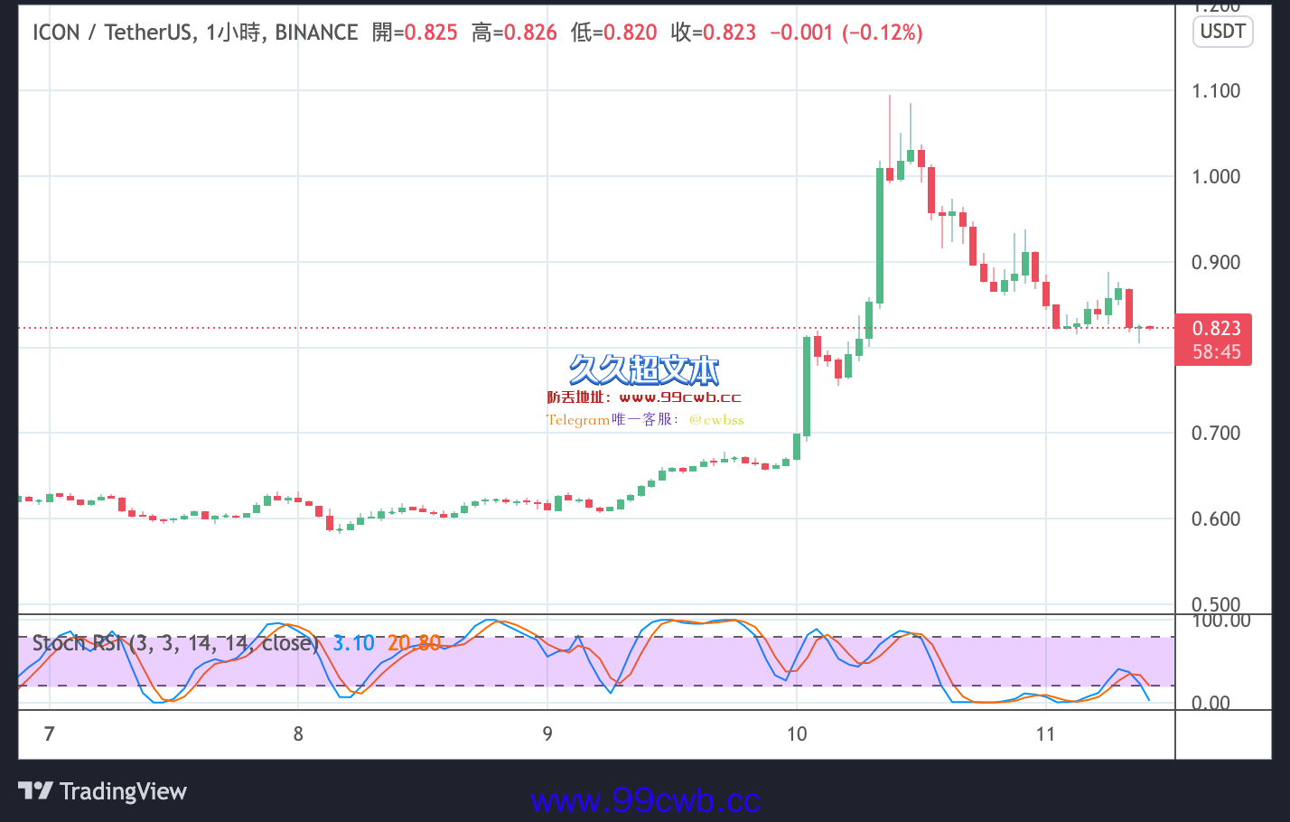 韩国加密友好尹锡悦赢得大选！公链ICON(ICX)连带飙涨70%插图1