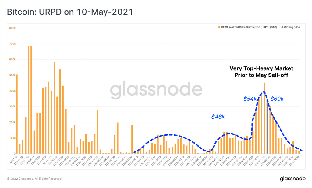 Glassnode数据：6万高点进场的比特币买家 50%以上亏损售出插图