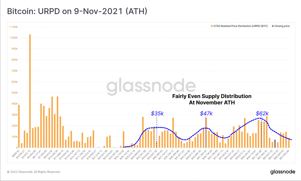 Glassnode数据：6万高点进场的比特币买家 50%以上亏损售出插图1