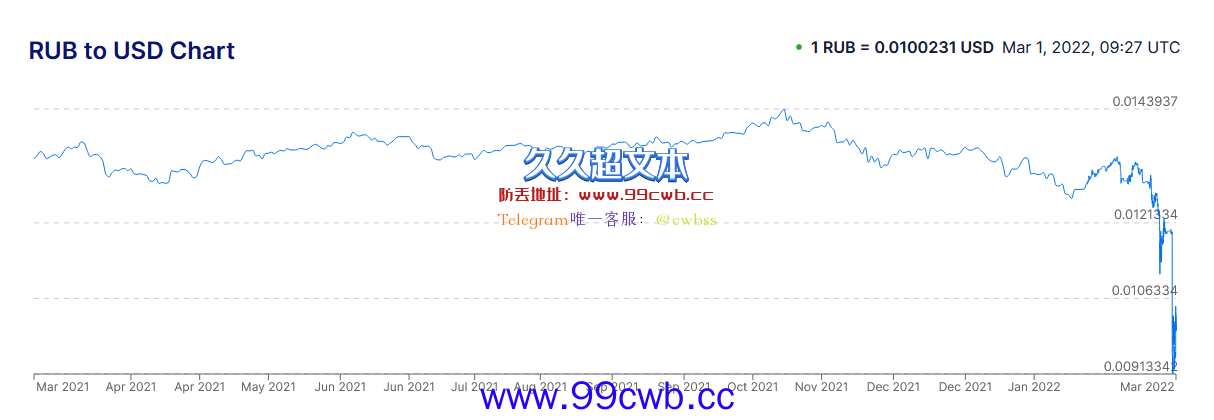 俄罗斯交易所比特币溢价48%！波卡DOT捐款破600万美元插图1