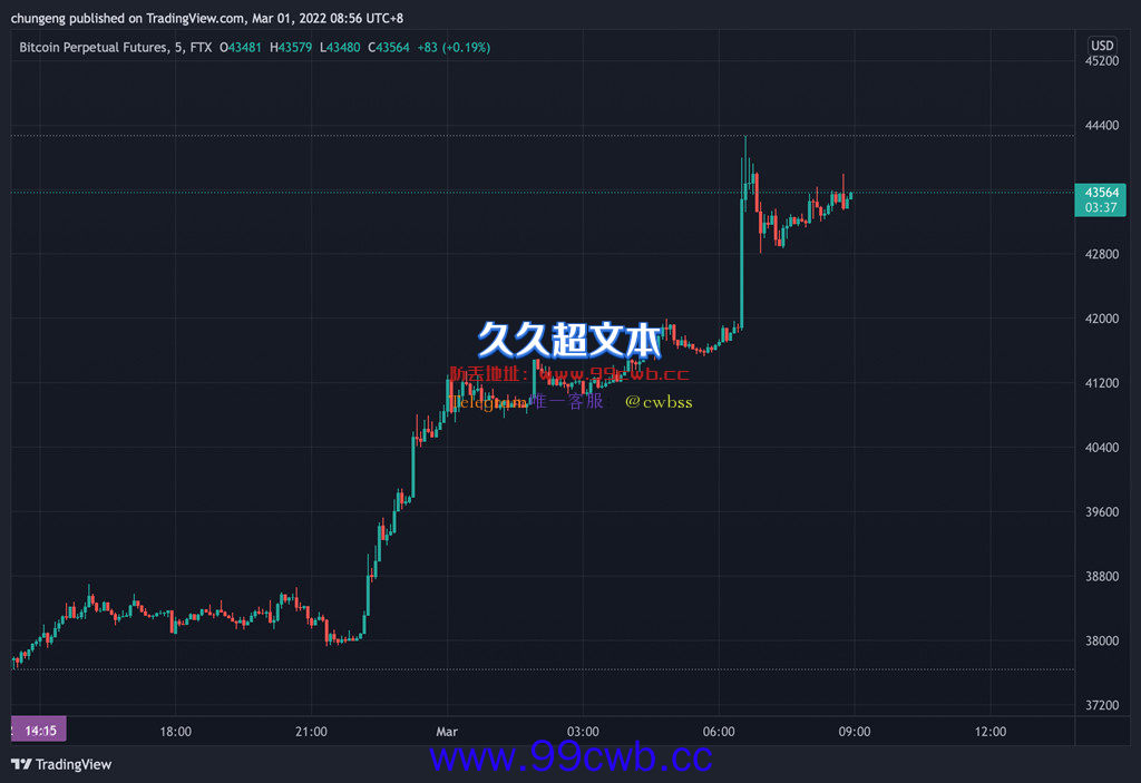 乌俄停战谈判、美国加大对俄央行制裁！比特币破4.4万美元插图1