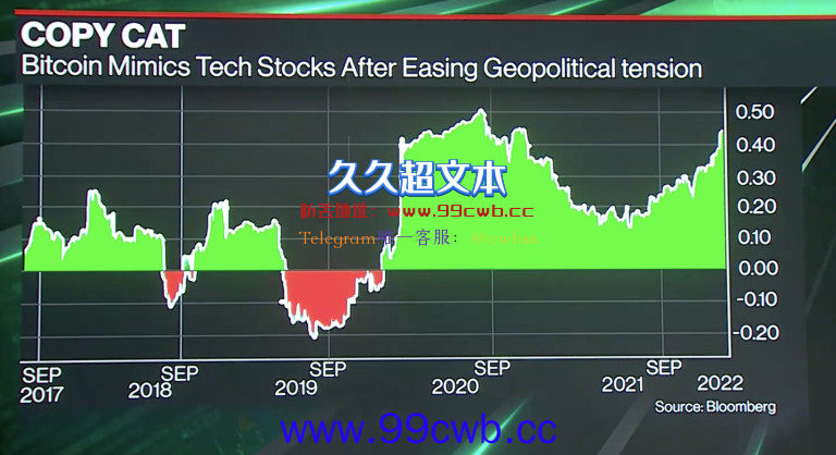 比特币将与美国科技股脱钩？分析：是上看10万美元的关键插图3