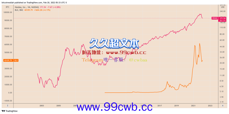 比特币将与美国科技股脱钩？分析：是上看10万美元的关键插图2