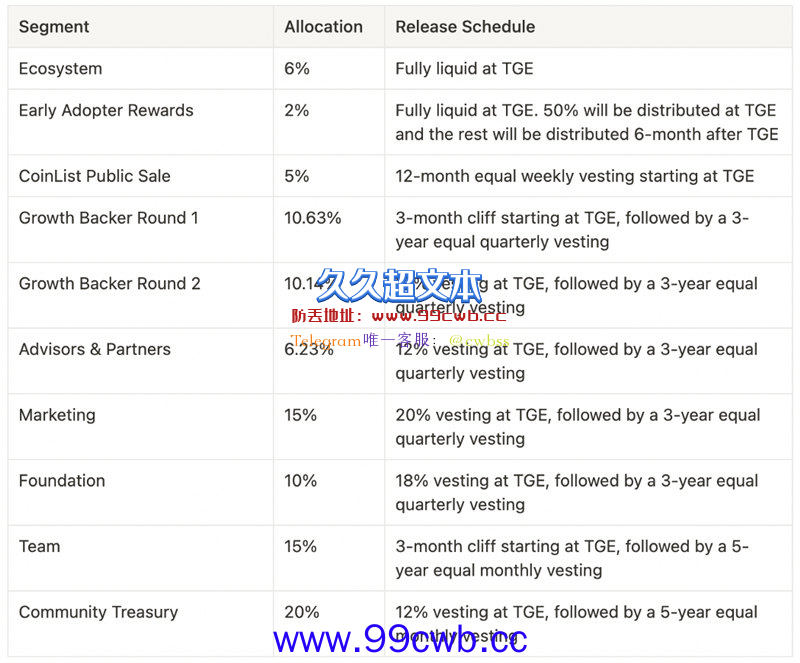 Project Galaxy代币GAL于CoinList首发 特定NFT持有者可抢先认购插图1