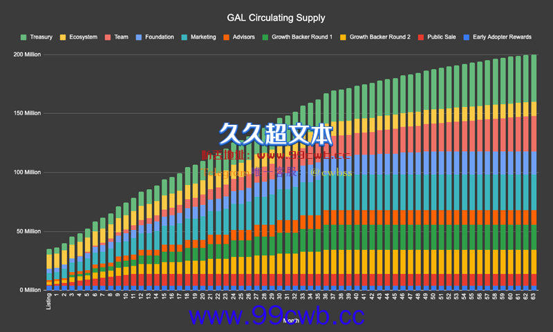 Project Galaxy代币GAL于CoinList首发 特定NFT持有者可抢先认购插图2