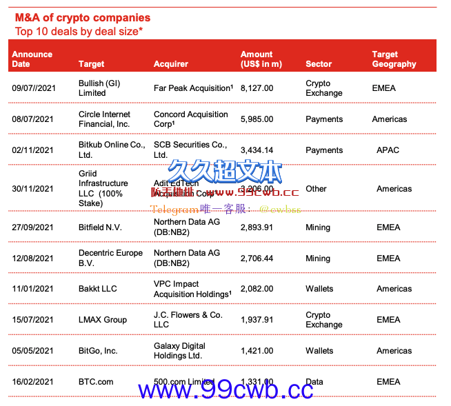 普华永道全球加密产业收并购报告：2021增长近5000%插图2
