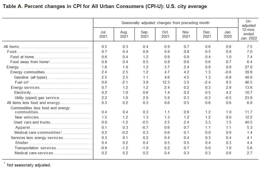 美国1月CPI年增7.5%！比特币急跌4%后回涨 又跌破4.3万美元插图1