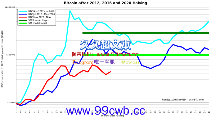 三箭资本看好比特币长期上涨！PlanB发比特币减半走势图插图1