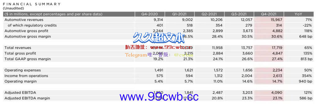 特斯拉Q4财报比特币持有量不变！马斯克：今年不会有新车款插图1