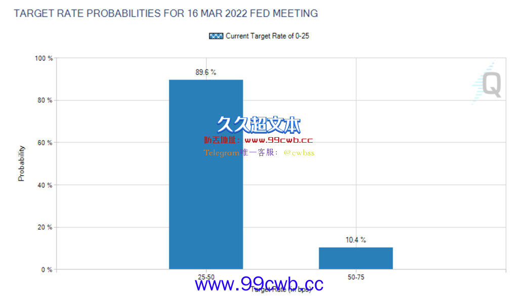 FOMC会议联准会暗示3月将升息、启动缩表！比特币迅速下跌插图1