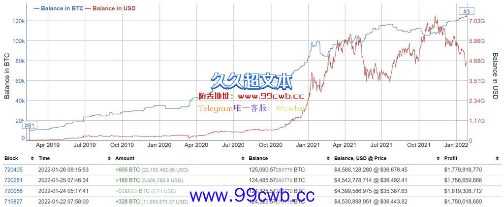 巨鲸趁暴跌买1093枚比特币！方舟投资：2030年或破100万美元插图1