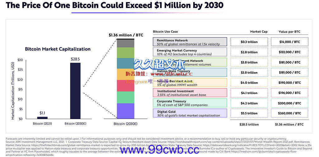 巨鲸趁暴跌买1093枚比特币！方舟投资：2030年或破100万美元插图3