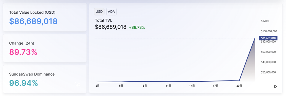 Cardano(ADA)推出第一个DEX SundaeSwap！链上堵塞引怨插图1