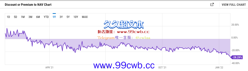 彭博联手灰度推出金融未来指数！GBTC负溢价达28%插图1