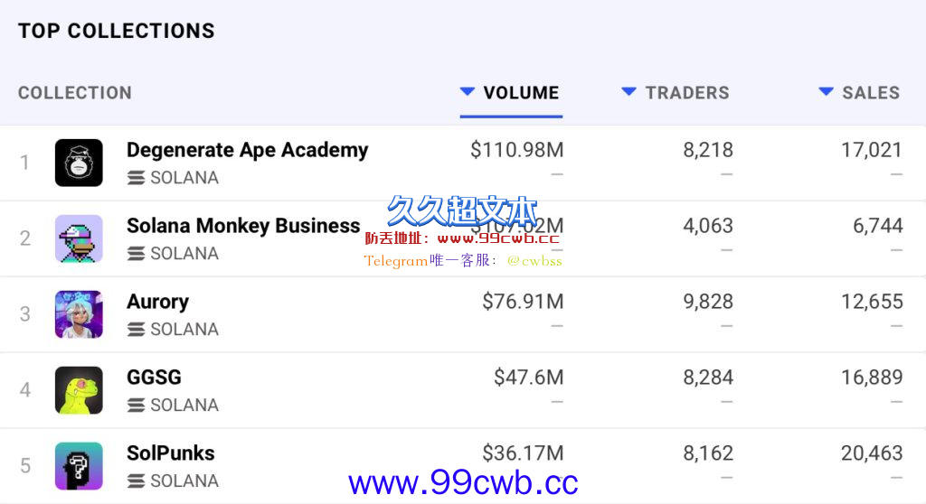 Solana NFT总交易额破10亿美元！LooksRare交易量超Opensea插图2