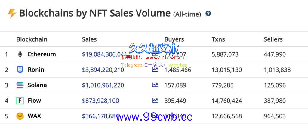 Solana NFT总交易额破10亿美元！LooksRare交易量超Opensea插图1