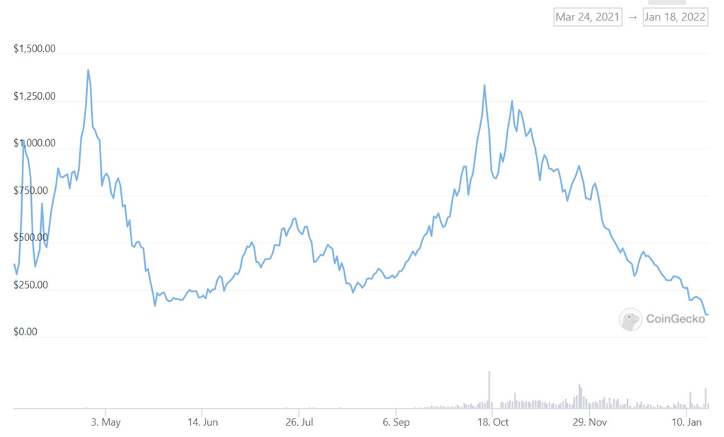 OlympusDAO(OHM)一小时内暴跌44%！因巨鲸抛售引发连环清算插图1