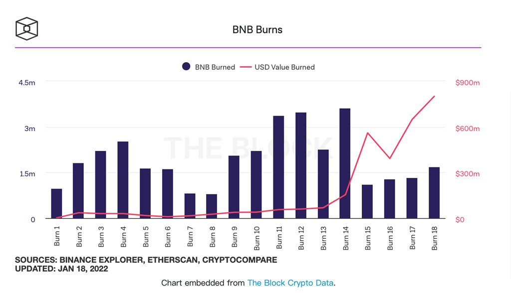 币安首次自动烧毁BNB！销毁168万枚破纪录 价值达8亿美元插图2