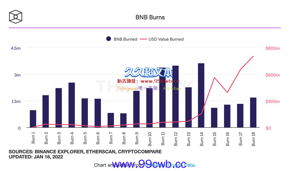 币安首次自动烧毁BNB！销毁168万枚破纪录 价值达8亿美元插图2