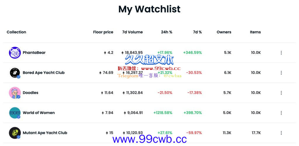 Opensea新功能Watchlist上线！快速追踪NFT项目关键数据插图4