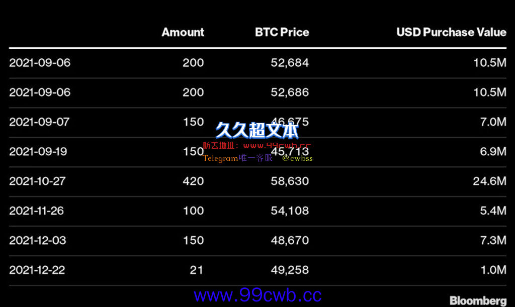 持仓1391枚比特币！萨尔瓦多至今已亏损超过1000万美元插图1