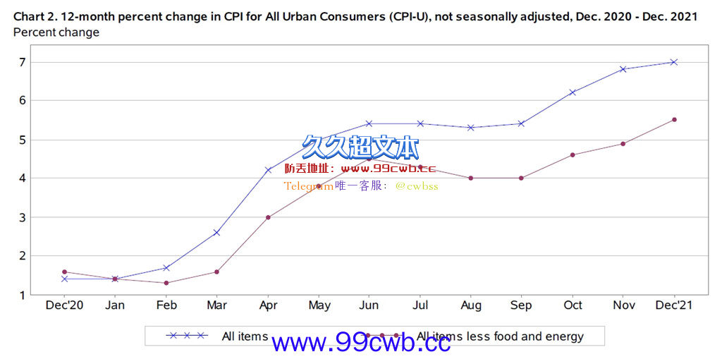 比特币反弹冲上4.4万美元！美国12月CPI年增7％ 创39年新高插图