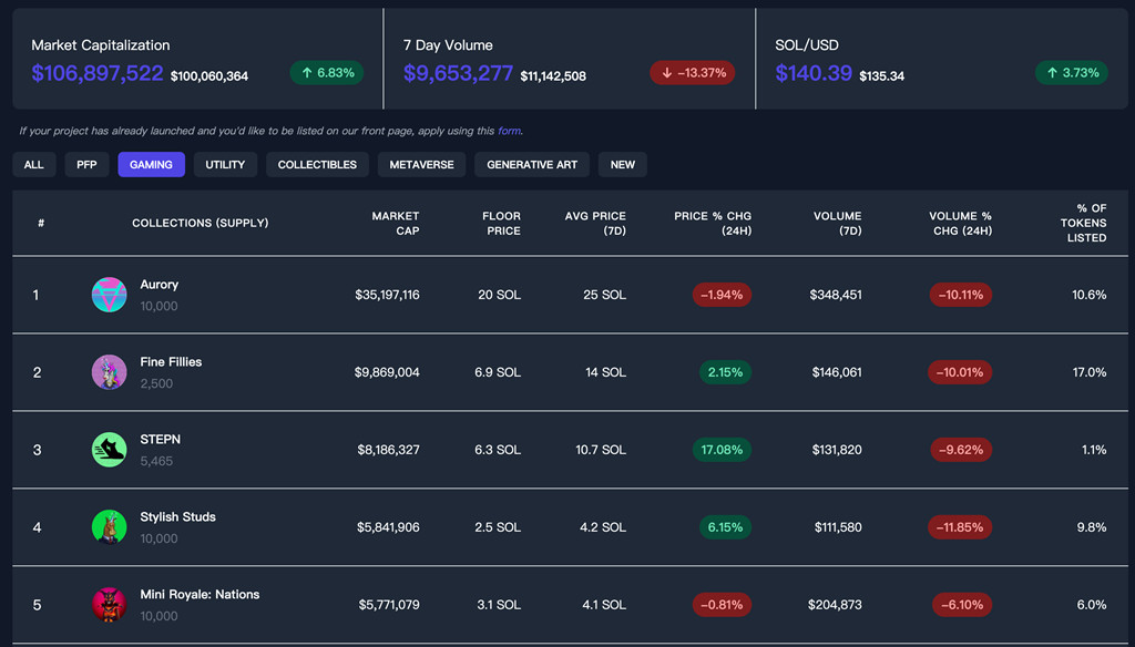 Solana链游STEPN推出首个APP版NFT市场！地板价已炒到6.3SOL插图3