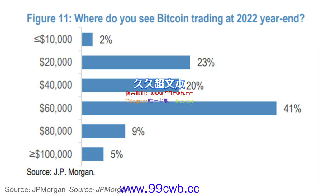 比特币最差开局？摩根大通：仅5%客户认为BTC年底破10万美元插图1