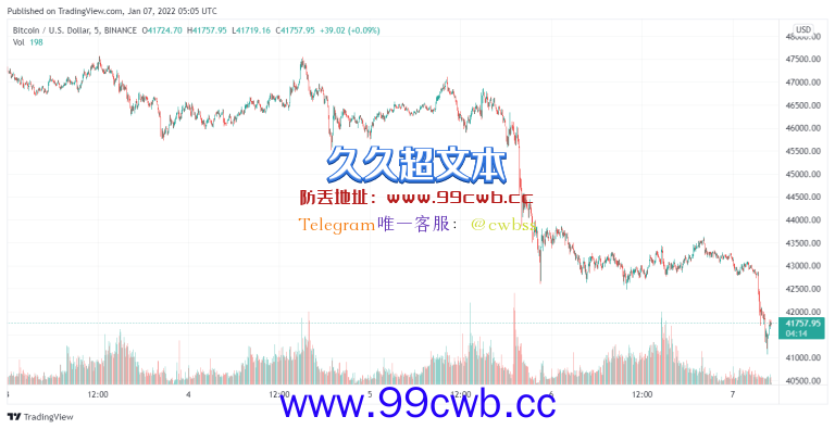 比特币还要下跌多少？Novogratz：或在3.8万至4万美元筑底插图1