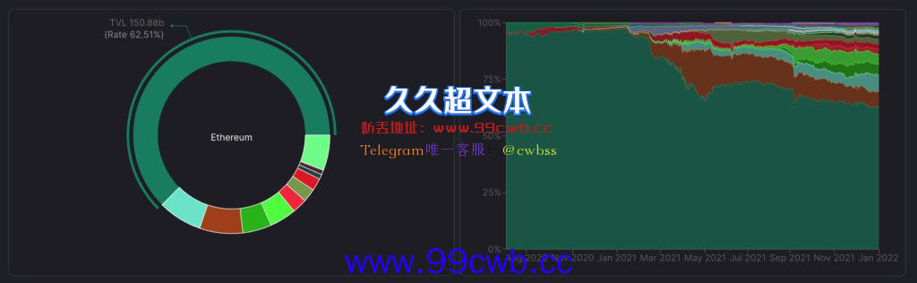 摩根大通：以太坊DeFi主导地位将结束！遭ETH开发人员反驳插图1