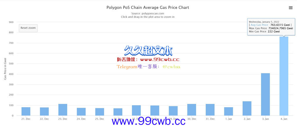 链游Sunflower太火塞爆Polygon！Gas飙10倍引用户抱怨插图1