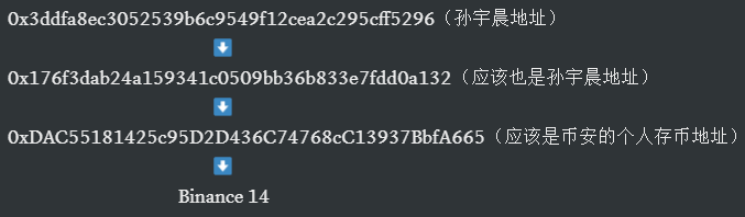 孙宇晨12月将16.5万枚以太坊存入币安 今澄清内部调配钱包插图2