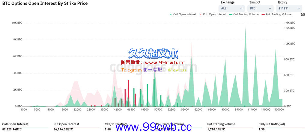 比特币凌晨跌破4.6万！58.5亿美元BTC期权周五即将到期插图1