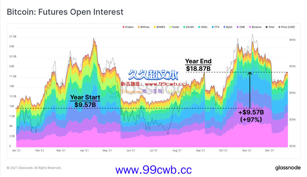 比特币凌晨跌破4.6万！58.5亿美元BTC期权周五即将到期插图3