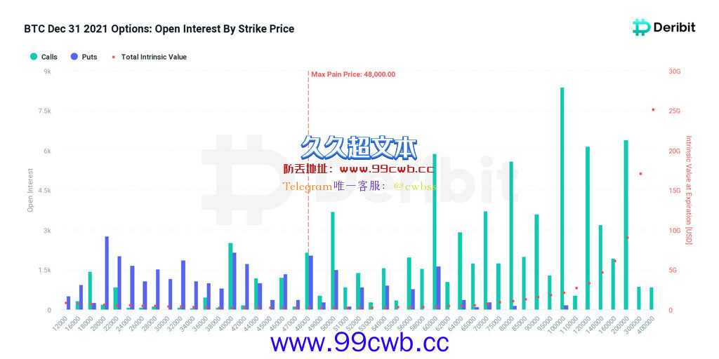 比特币凌晨跌破4.6万！58.5亿美元BTC期权周五即将到期插图2