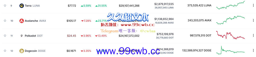 LUNA创历史新高、市值第九大！DeFi总锁仓量超BSC仅次以太坊插图1