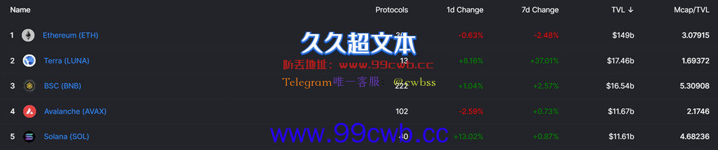 LUNA创历史新高、市值第九大！DeFi总锁仓量超BSC仅次以太坊插图2