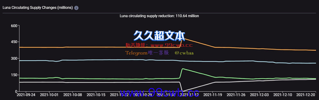 LUNA创历史新高、市值第九大！DeFi总锁仓量超BSC仅次以太坊插图3