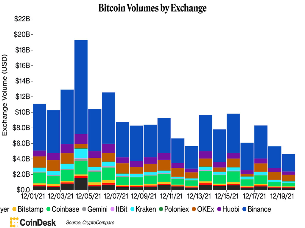 PlanB：比特币圣诞节10万美元需奇迹 BTC长期持有量创新高插图2