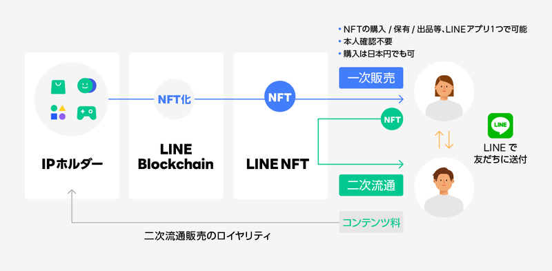 LINE NFT市场明年上线！向日本用户开放 能日币结算互传NFT插图1