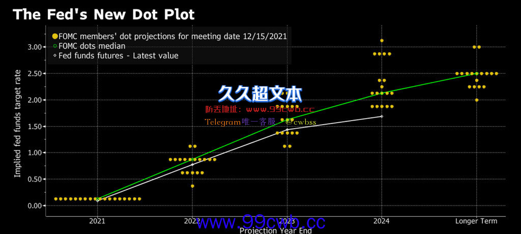 Fed：加速缩减购债 明年升息3次！比特币涨6%、以太坊12%插图1