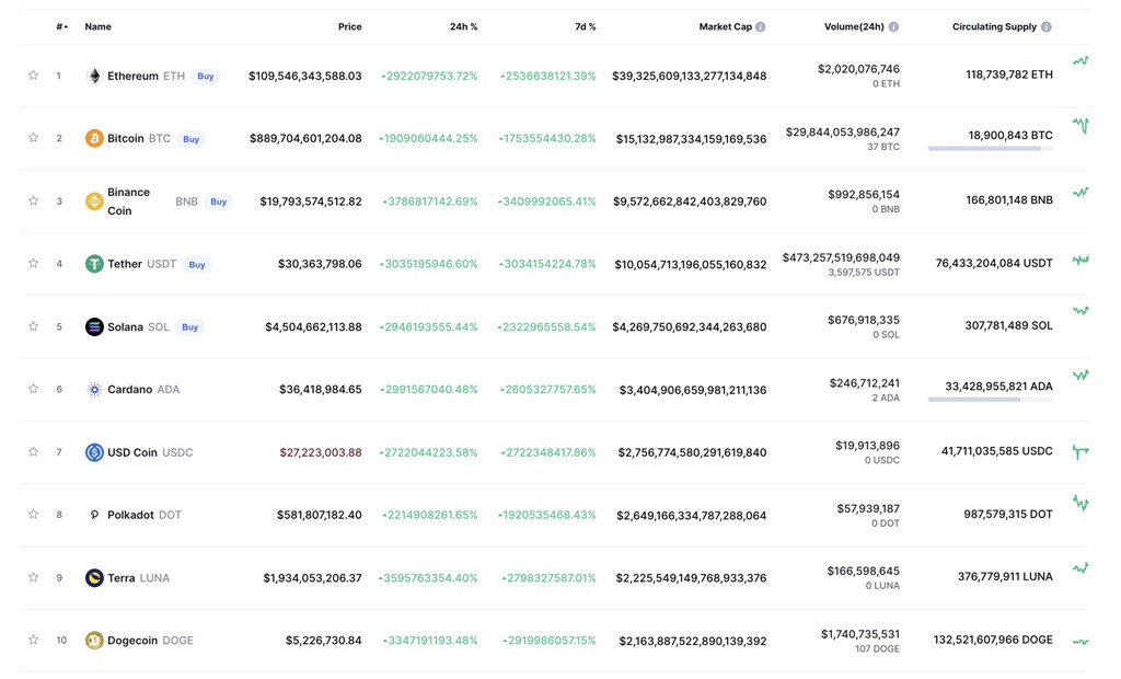 比特币失控飙至7890亿美元？CoinMarketCap报价出现技术错误插图1