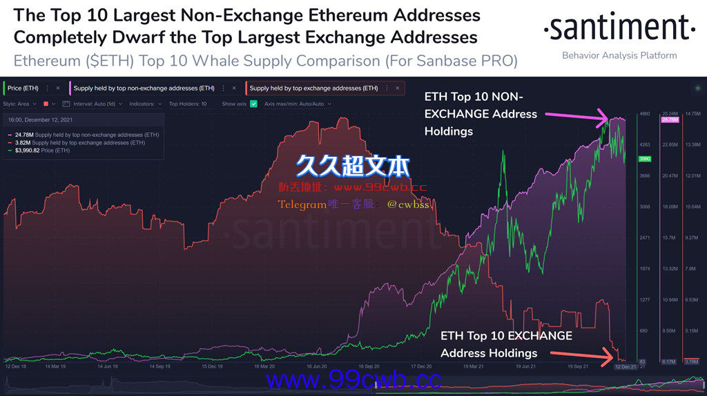 前10大以太坊巨鲸持仓远超交易所 三箭资本买5600万美元ETH插图1