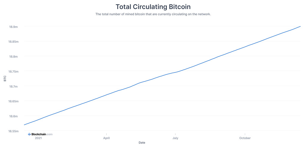 比特币2100万枚供应90%已挖出！未来119年仅剩10%可挖插图1