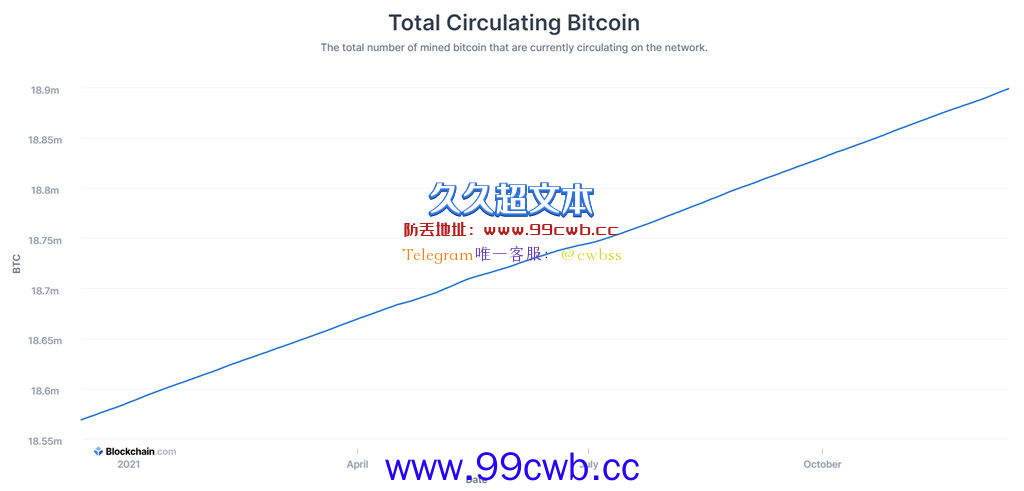 比特币2100万枚供应90%已挖出！未来119年仅剩10%可挖插图1