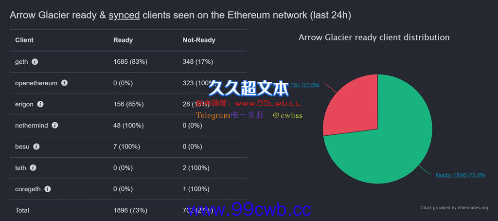 以太坊完成箭形冰川升级！推迟难度炸弹至明年6月份插图2