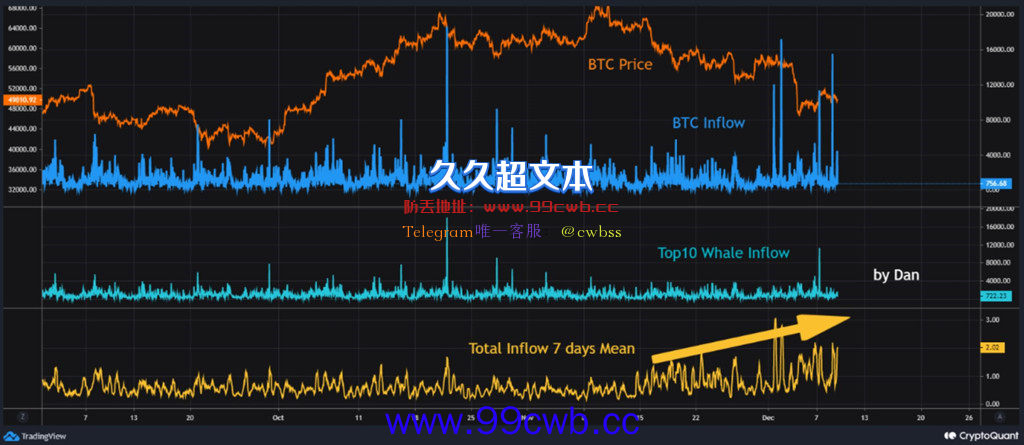 比特币一度跌破4.8万美元！BTC交易所流入额激增插图2