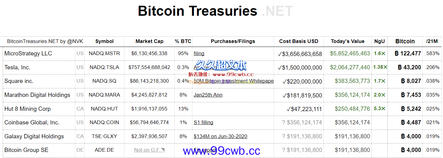 Microstrategy再买8200万美元BTC！评听证会比特币是最大赢家插图1